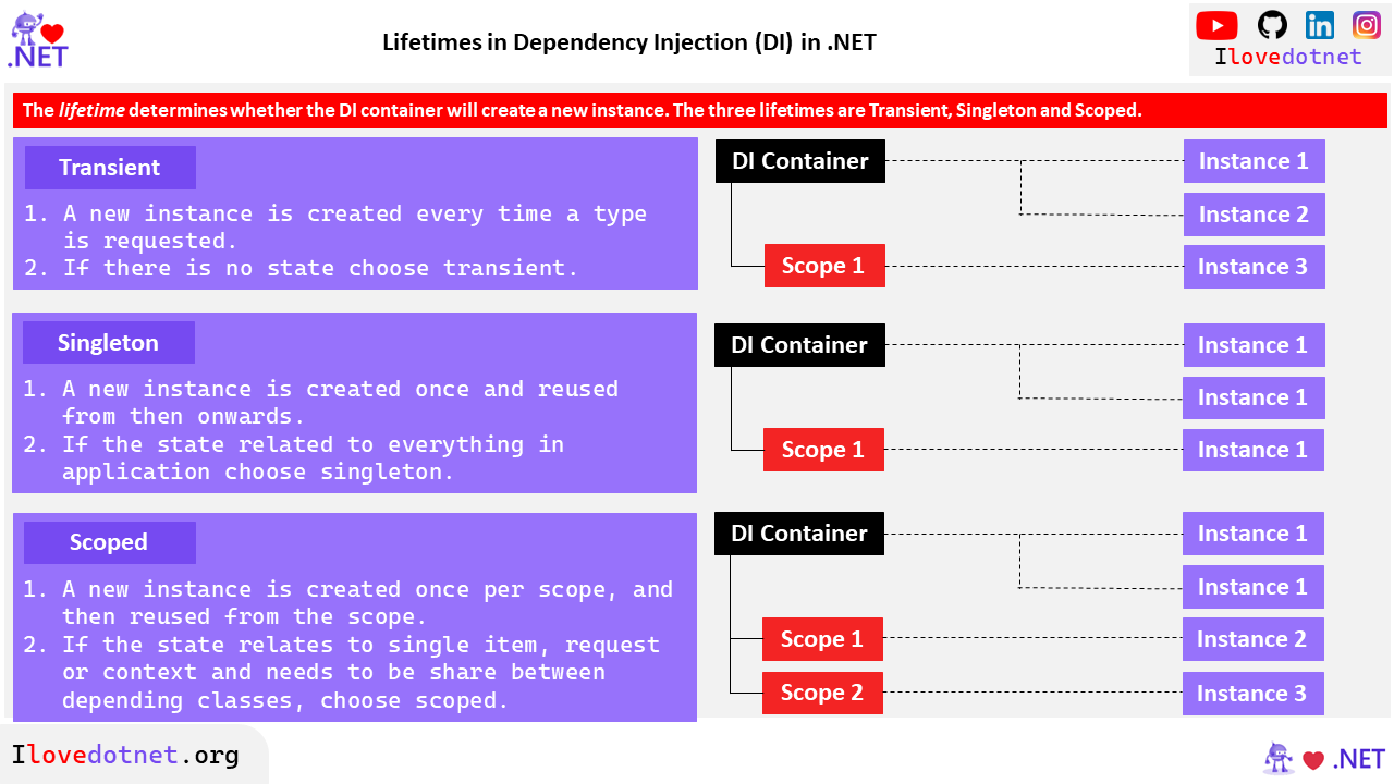 Lifetimes in Dependency Injection in DotNet